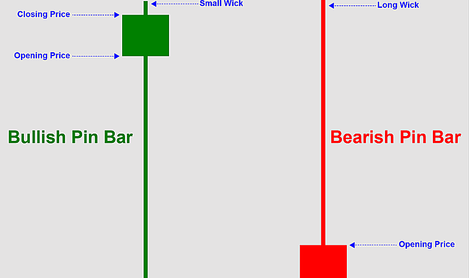 Pin Bar: Everything You Need To Know