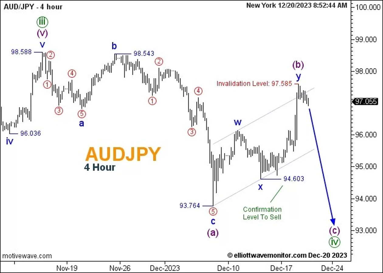 توقعات AUDJPY والدعم والمقاومة