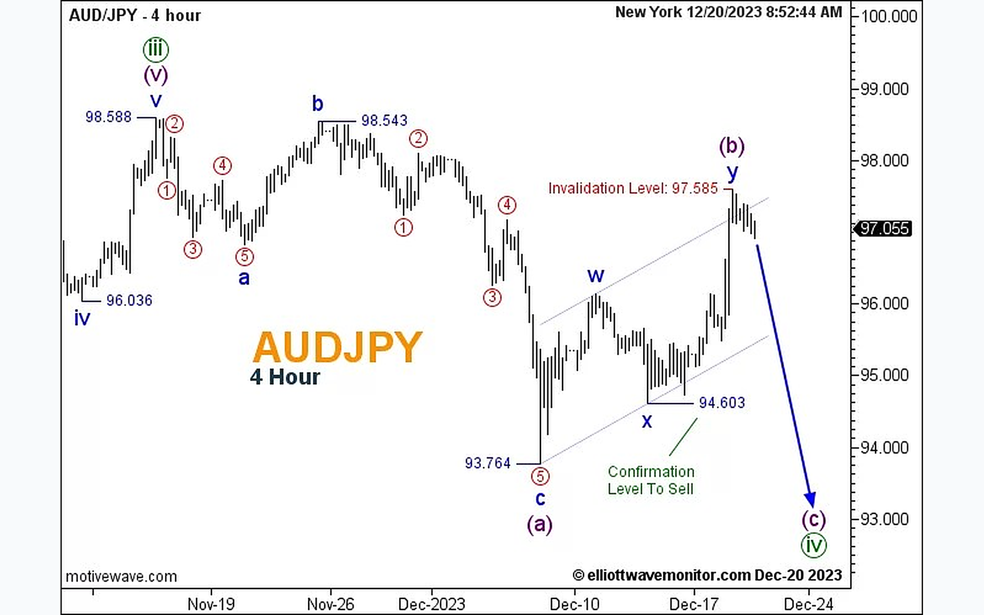 توقعات AUDJPY والدعم والمقاومة