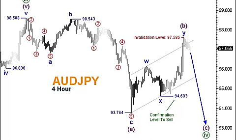 توقعات AUDJPY والدعم والمقاومة