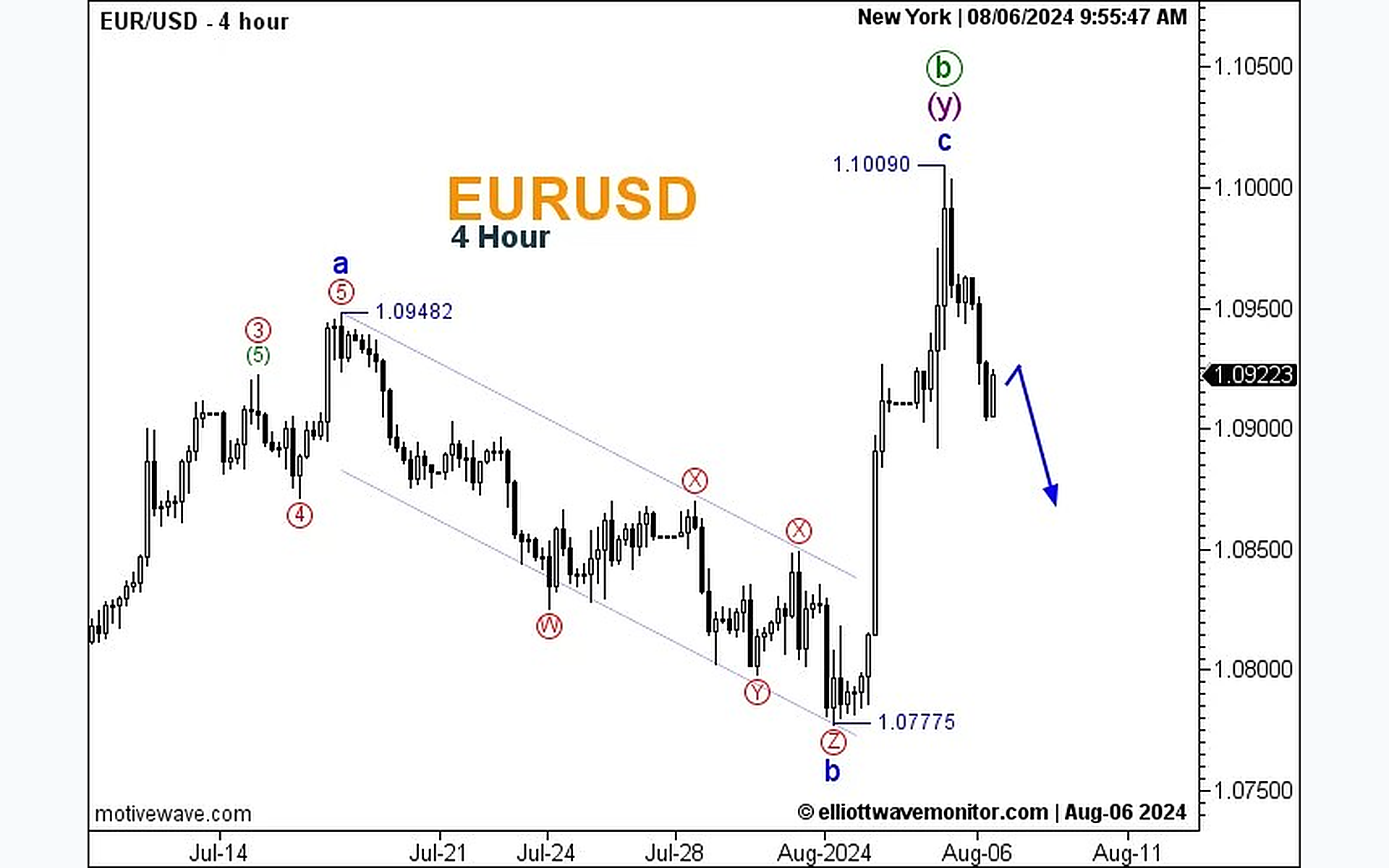 توقعات اليورو دولار EUR/USD