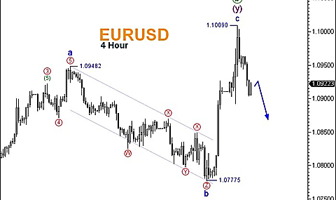 توقعات اليورو دولار EUR/USD