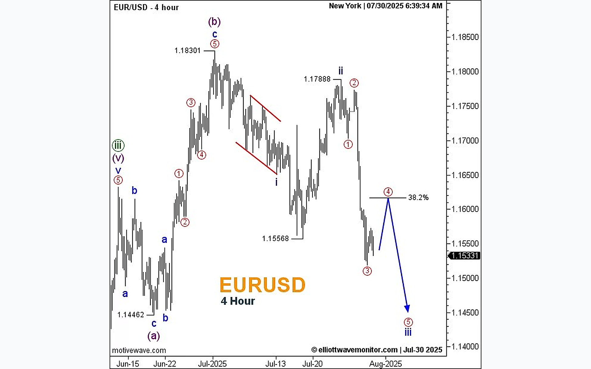 رسم تحليل اليورو دولار EUR/USD بموجات إليوت