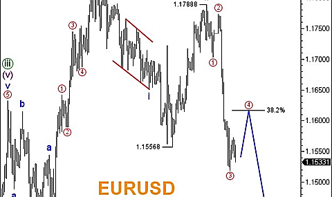 رسم تحليل اليورو دولار EUR/USD بموجات إليوت