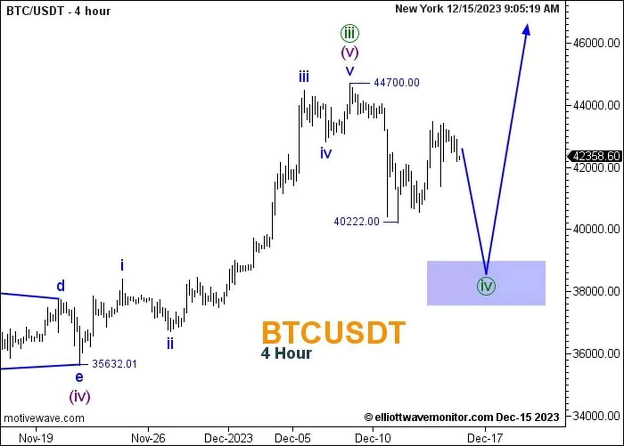 توقعات البيتكوين BTCUSD بموجات إليوت