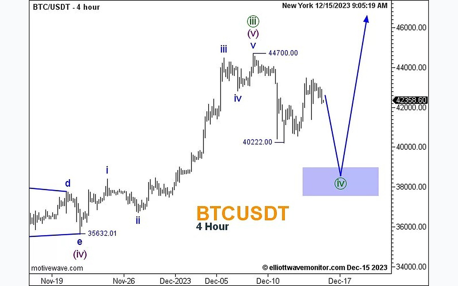 توقعات البيتكوين BTCUSD بموجات إليوت
