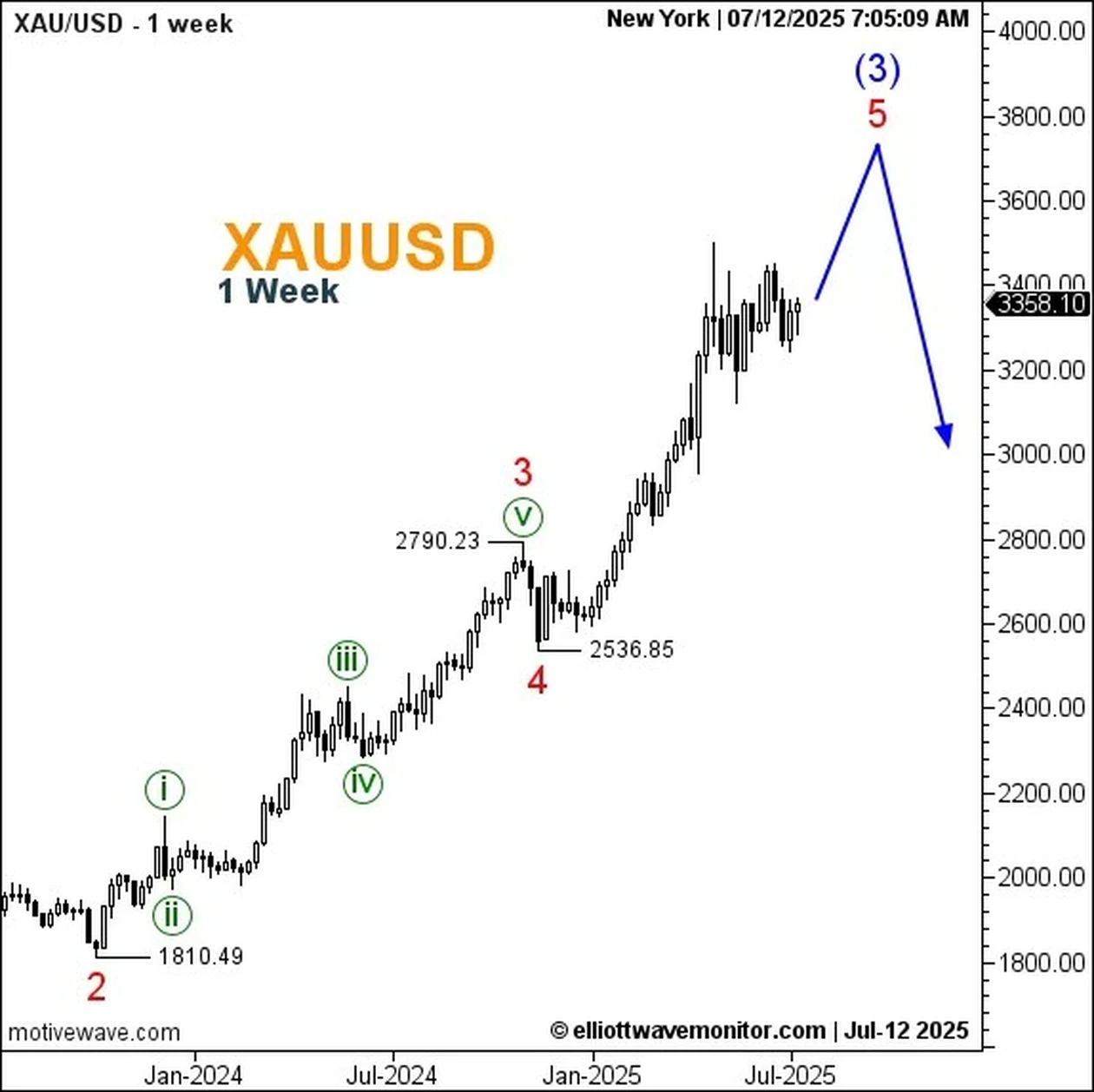تحليل الذهب وتوقعات XAU/USD بموجات إليوت