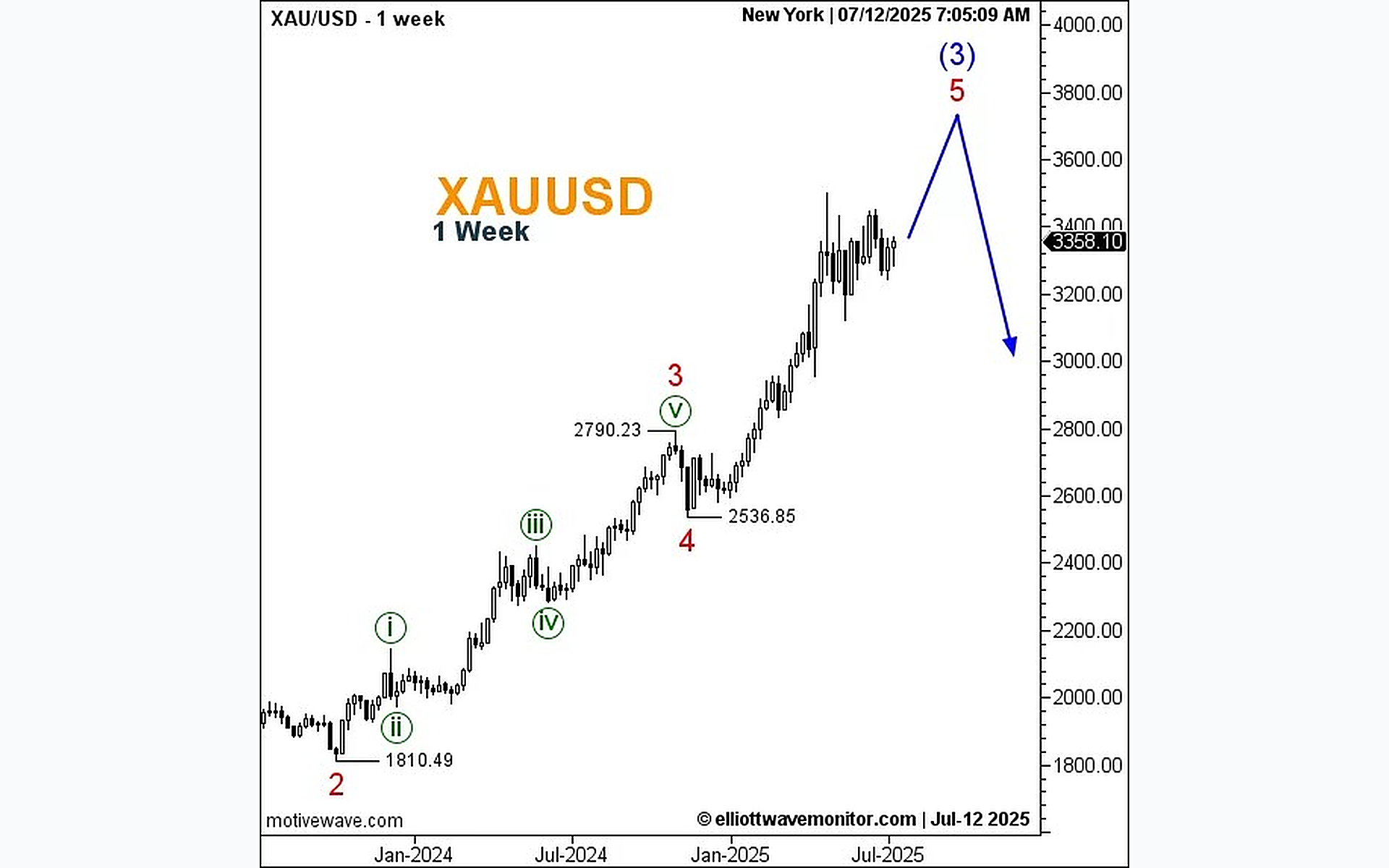 تحليل الذهب وتوقعات XAU/USD بموجات إليوت