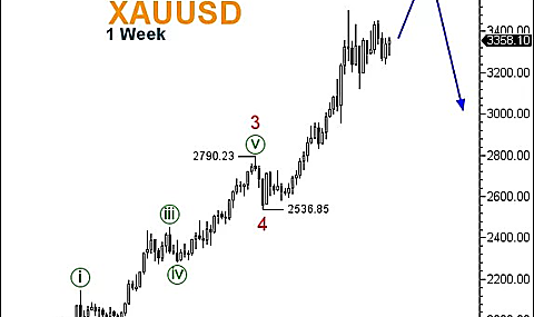 تحليل الذهب وتوقعات XAU/USD بموجات إليوت