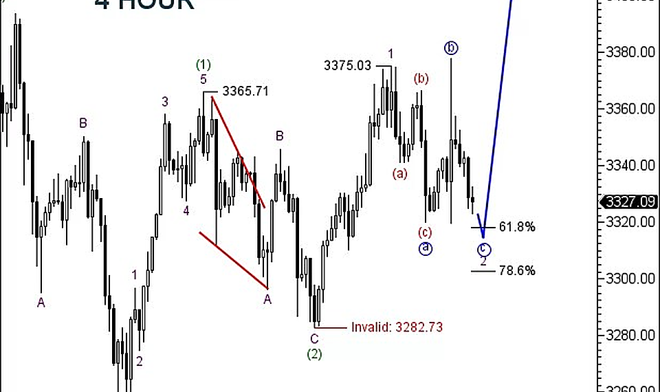توقعات الذهب XAU/USD بموجات إليوت