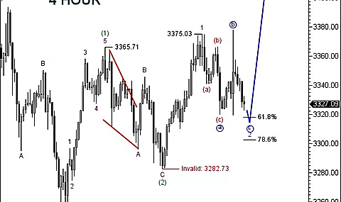 توقعات الذهب XAU/USD بموجات إليوت