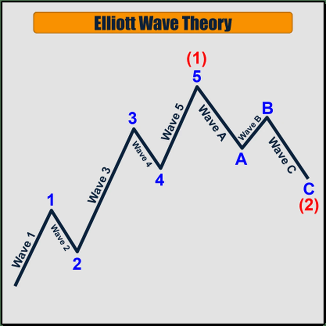 Elliott Wave Theory: Everything You Need To Know
