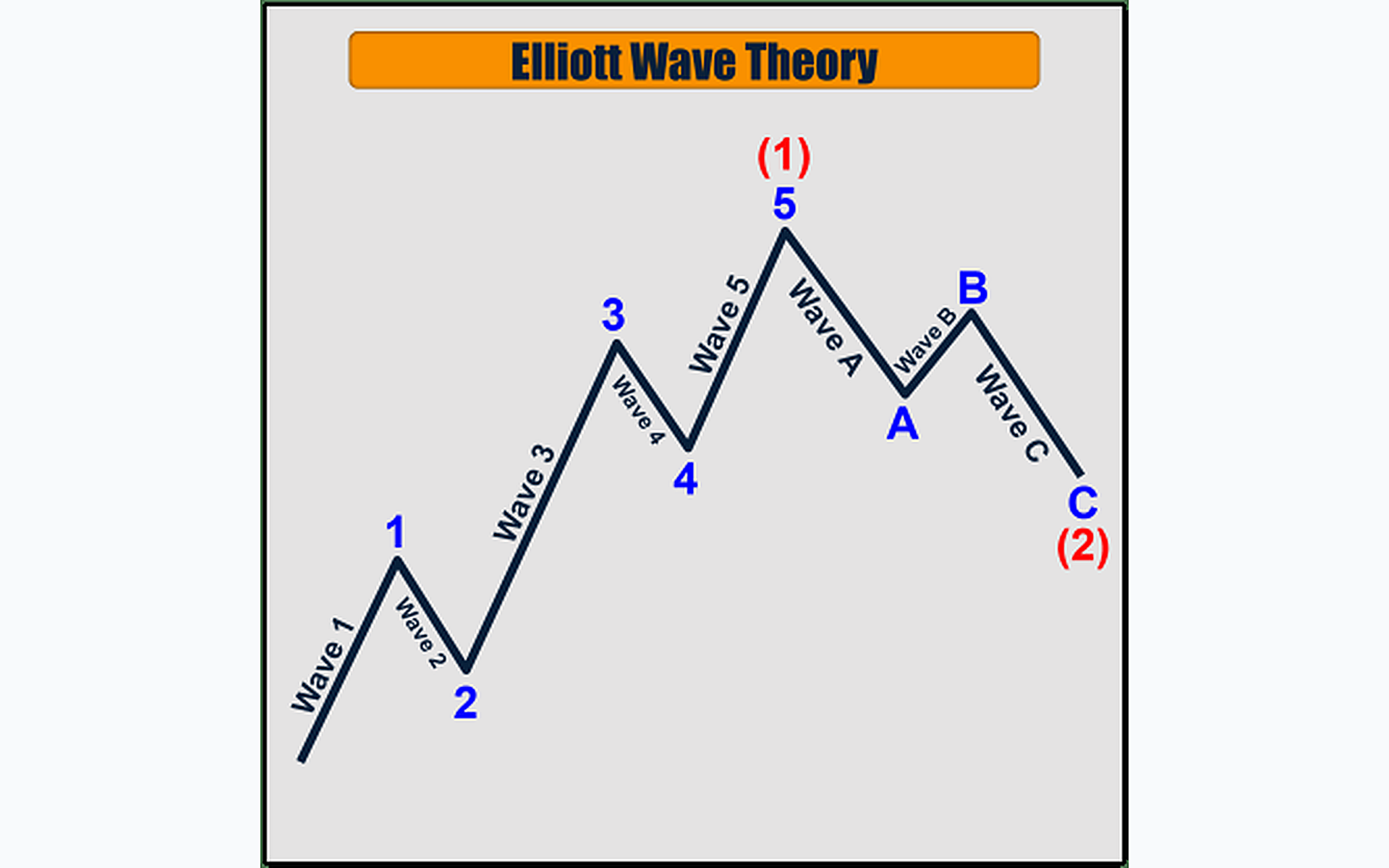 Elliott Wave Theory: Everything You Need To Know