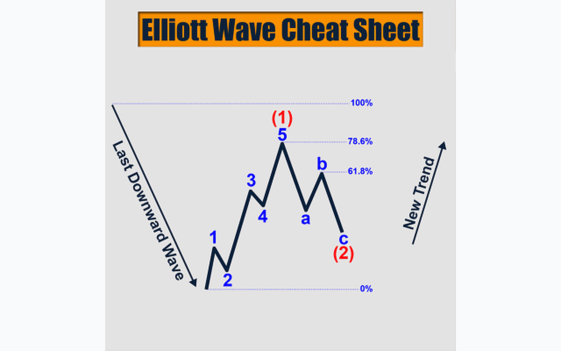 Elliott Wave Cheat Sheet: All You Need To Count