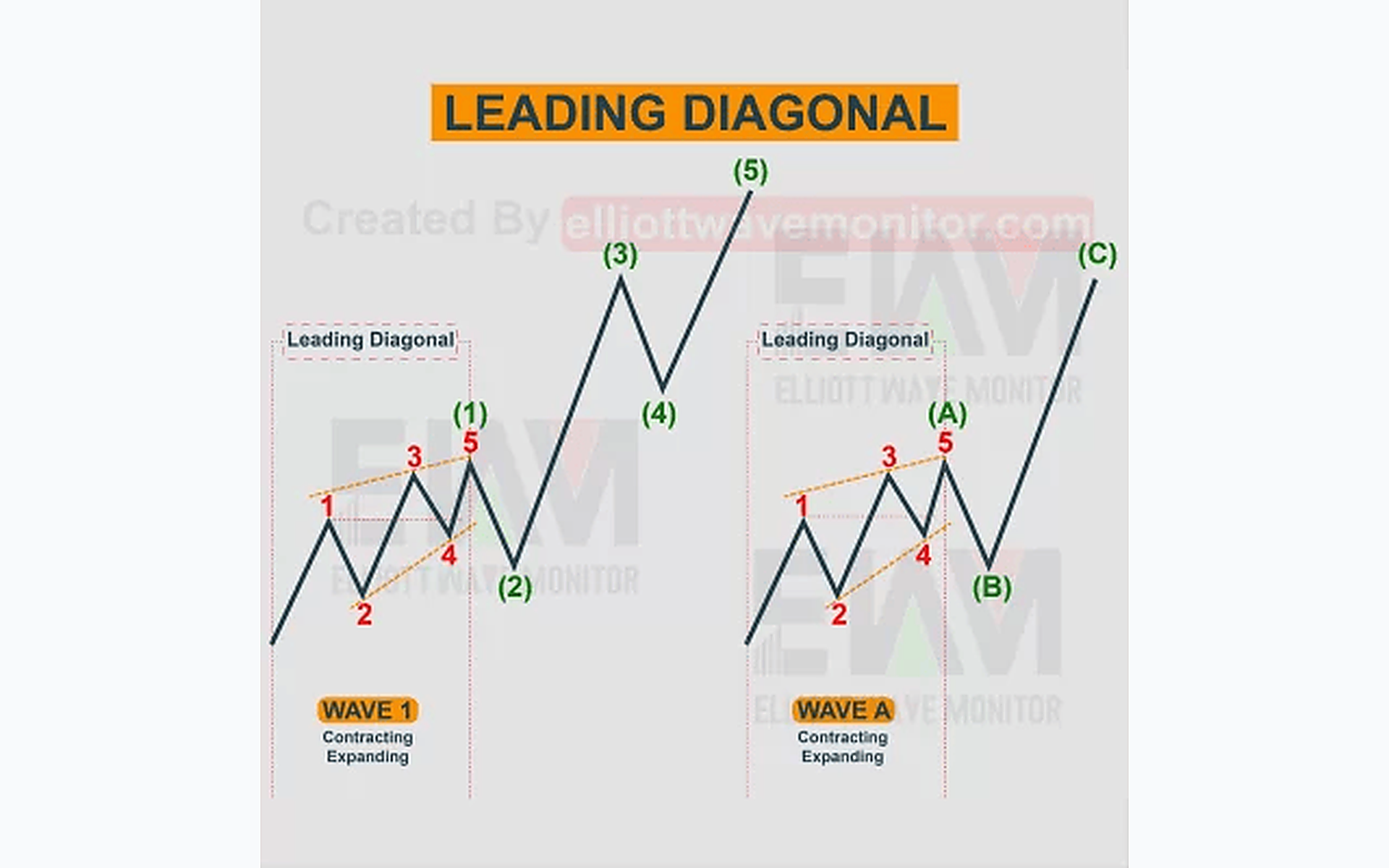 Leading and Ending Diagonal