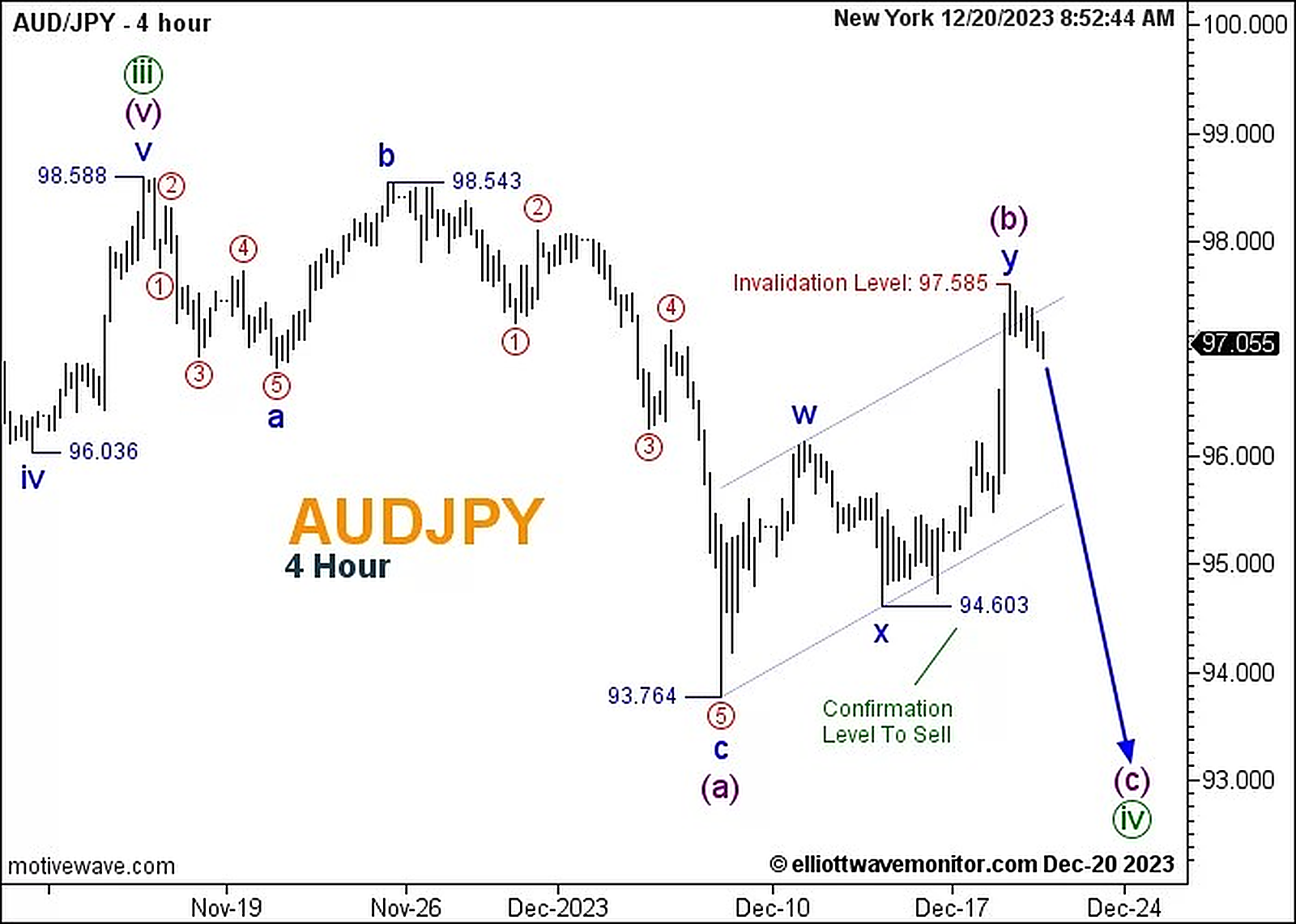 توقعات AUDJPY وتصحيح الموجة الرابعة