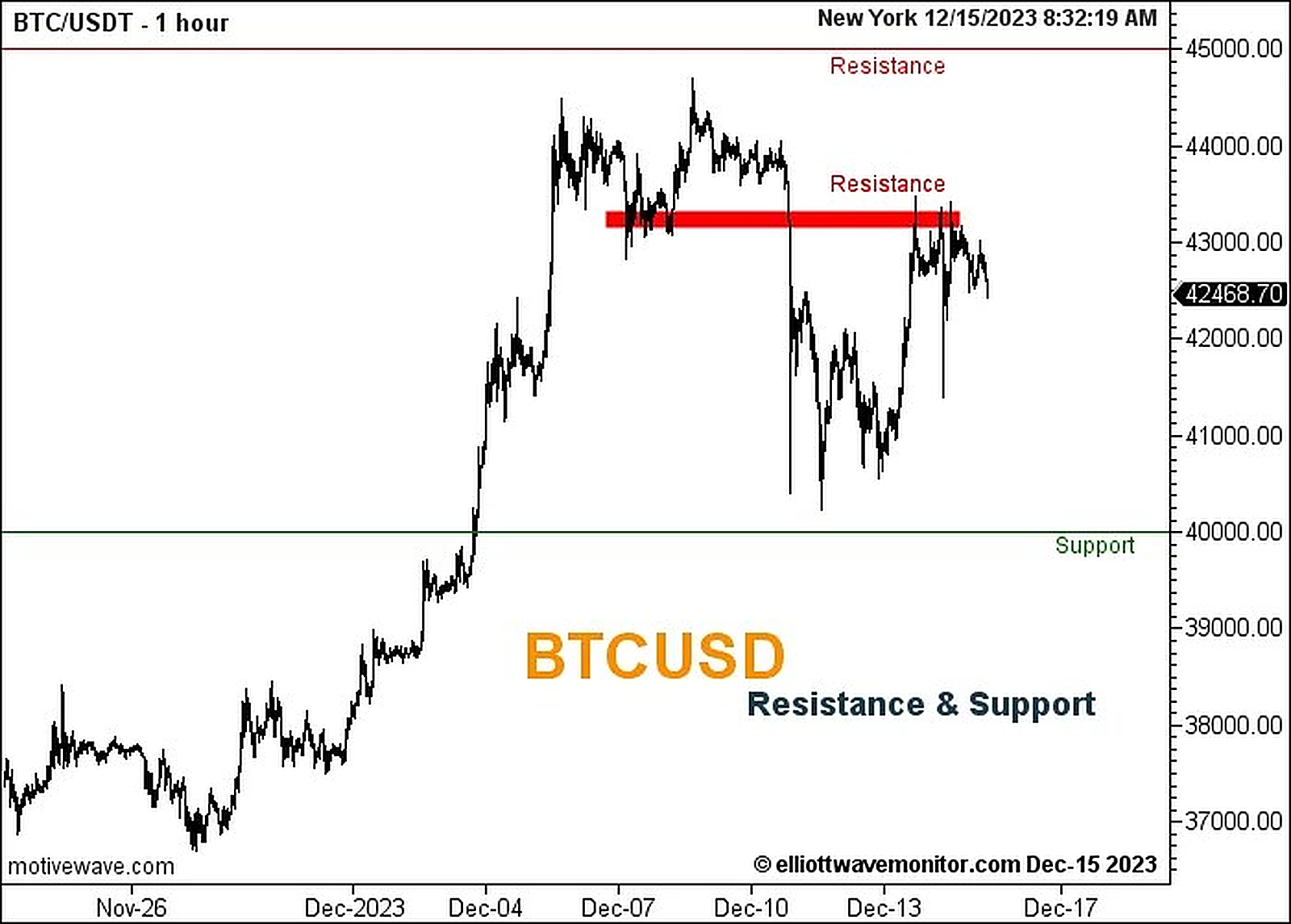 دعم ومقاومة البيتكوين BTCUSD