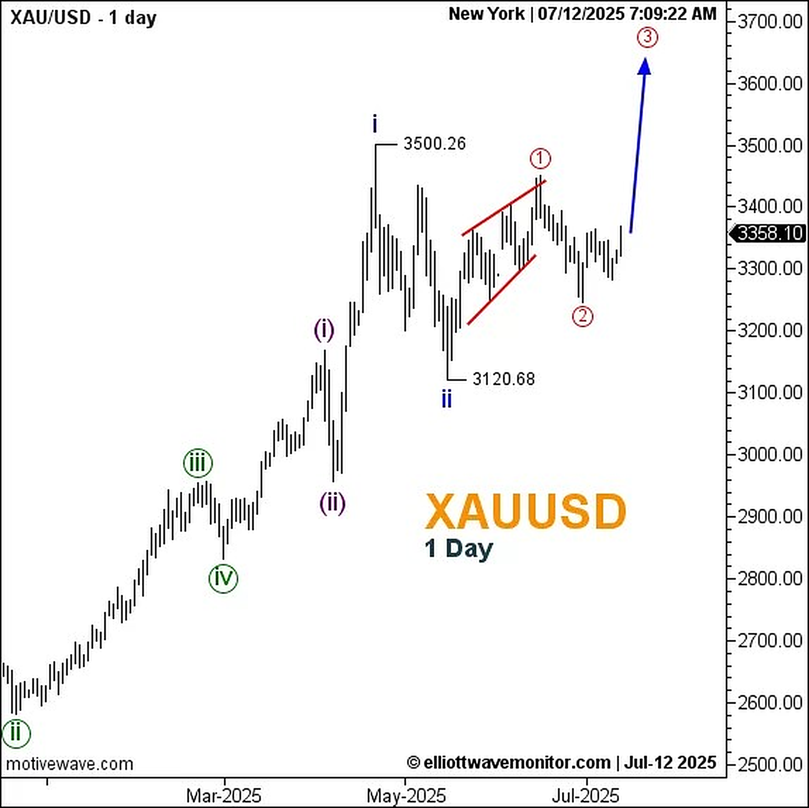 توقعات XAU/USD اليومية والموجة الثالثة