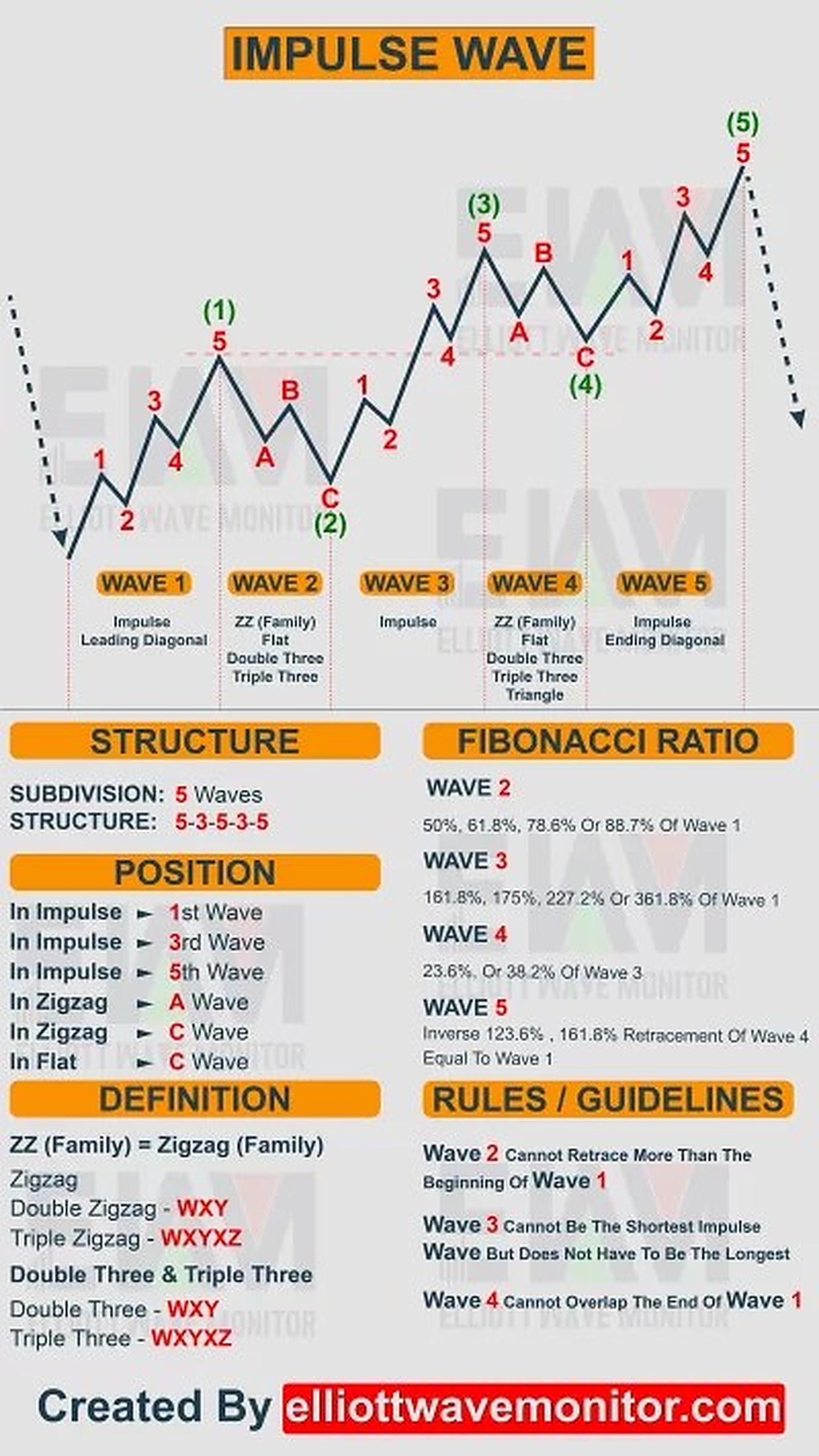 Impulse Wave In Elliott Wave Cheat Sheet