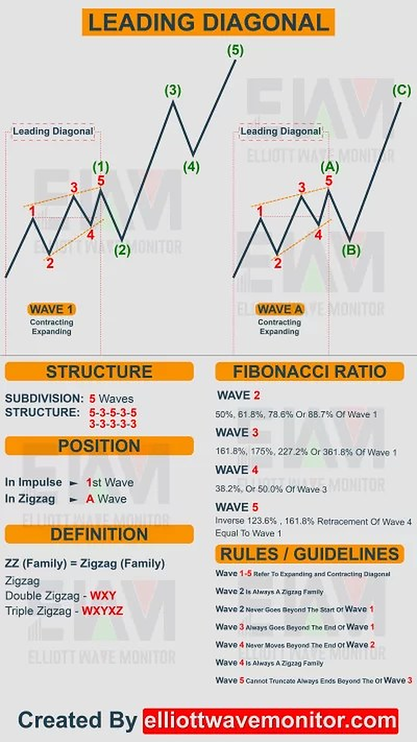 Leading Diagonal In Elliott Wave Cheat Sheet