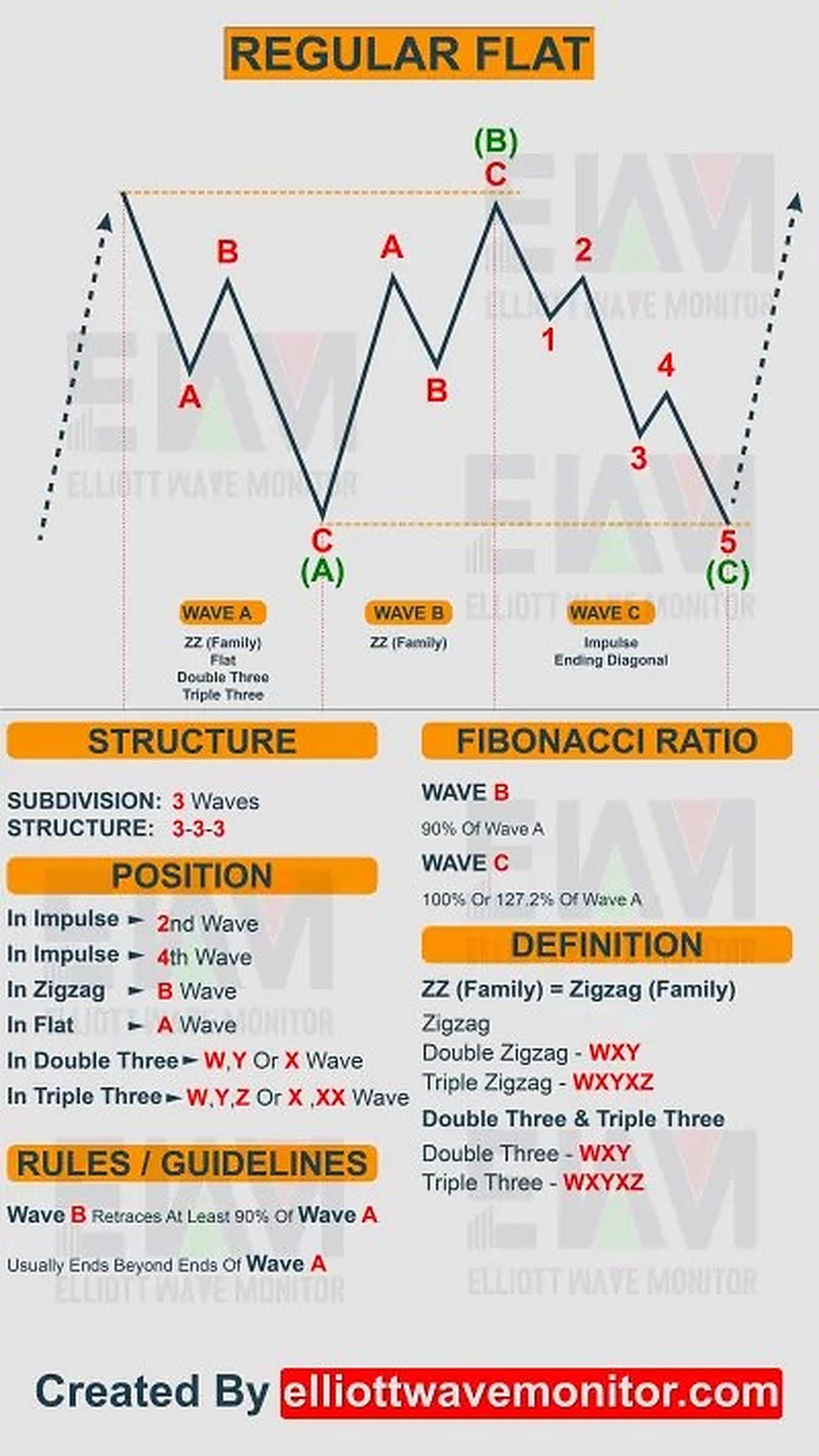 Regular Flat In Elliott Wave Cheat Sheet
