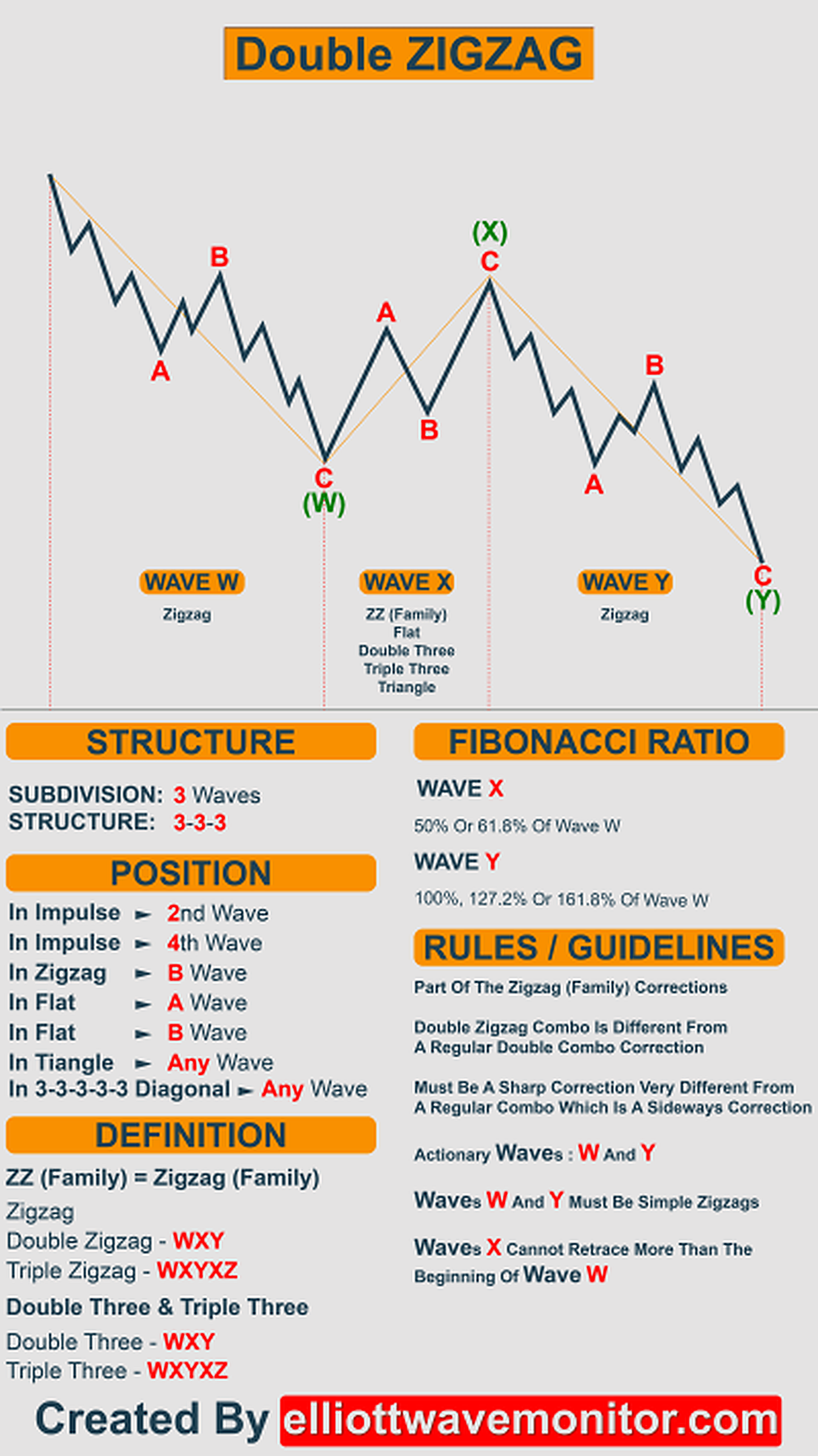 Double Zigzag In Elliott Wave Cheat Sheet