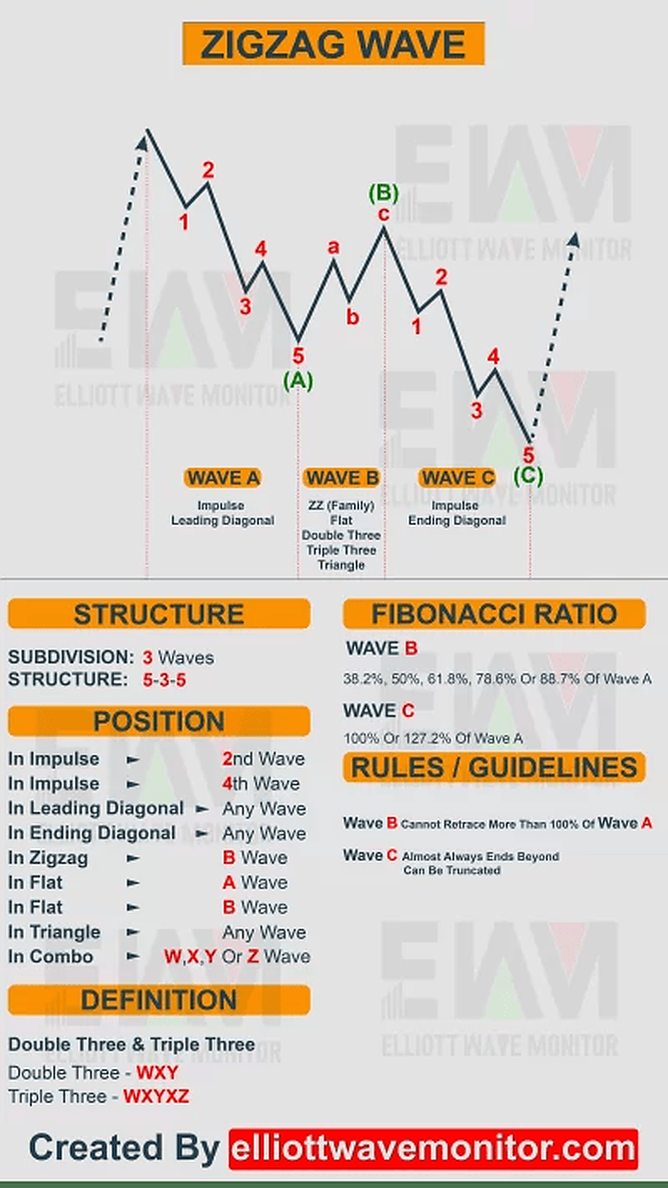 Zigzag In Elliott Wave Cheat Sheet