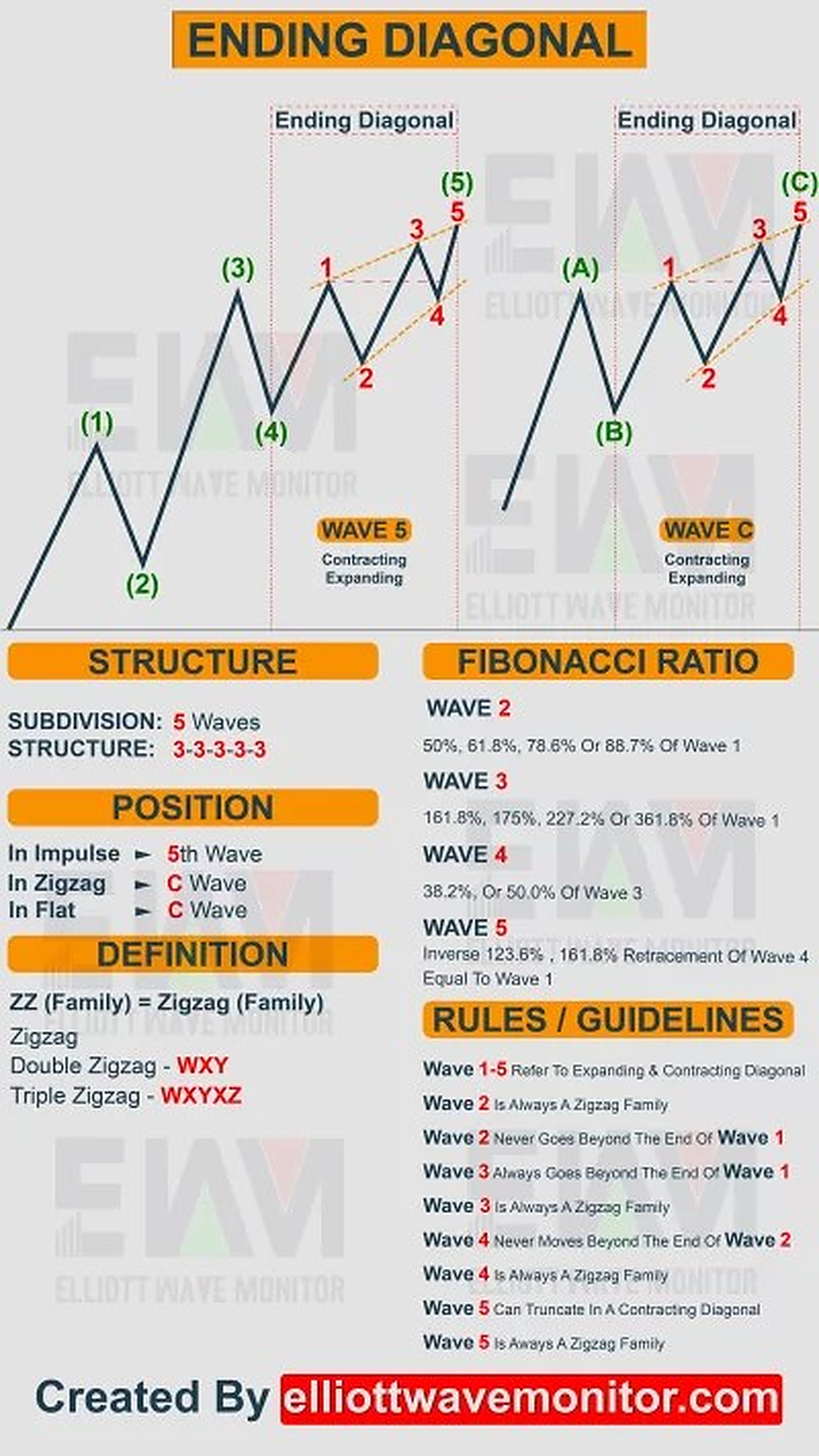 ending diagonal In Elliott Wave Cheat Sheet