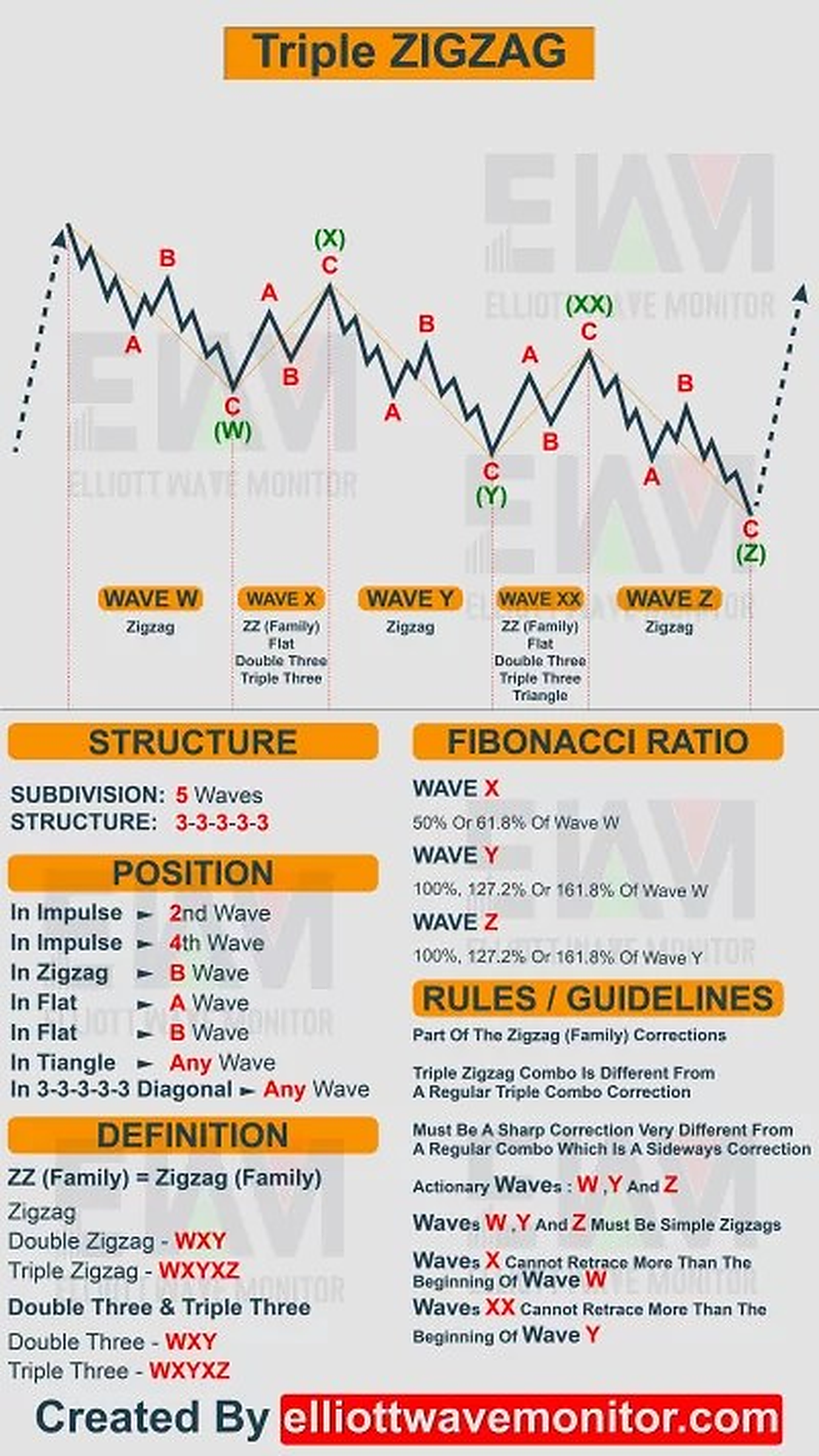 Triple Zigzag In Elliott Wave Cheat Sheet  
