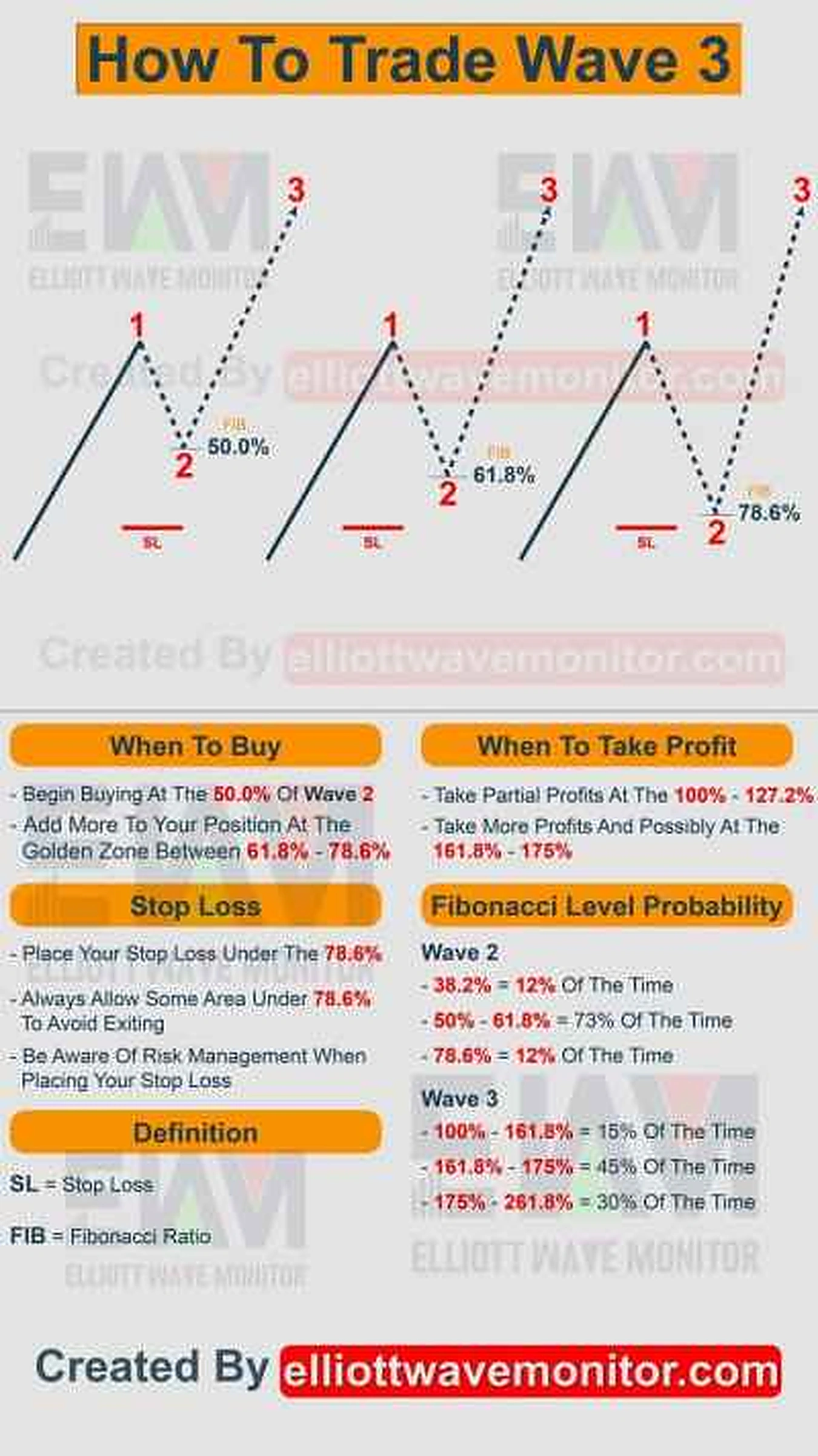 How To Trade wave 3 Using Elliott Wave Cheat Sheet