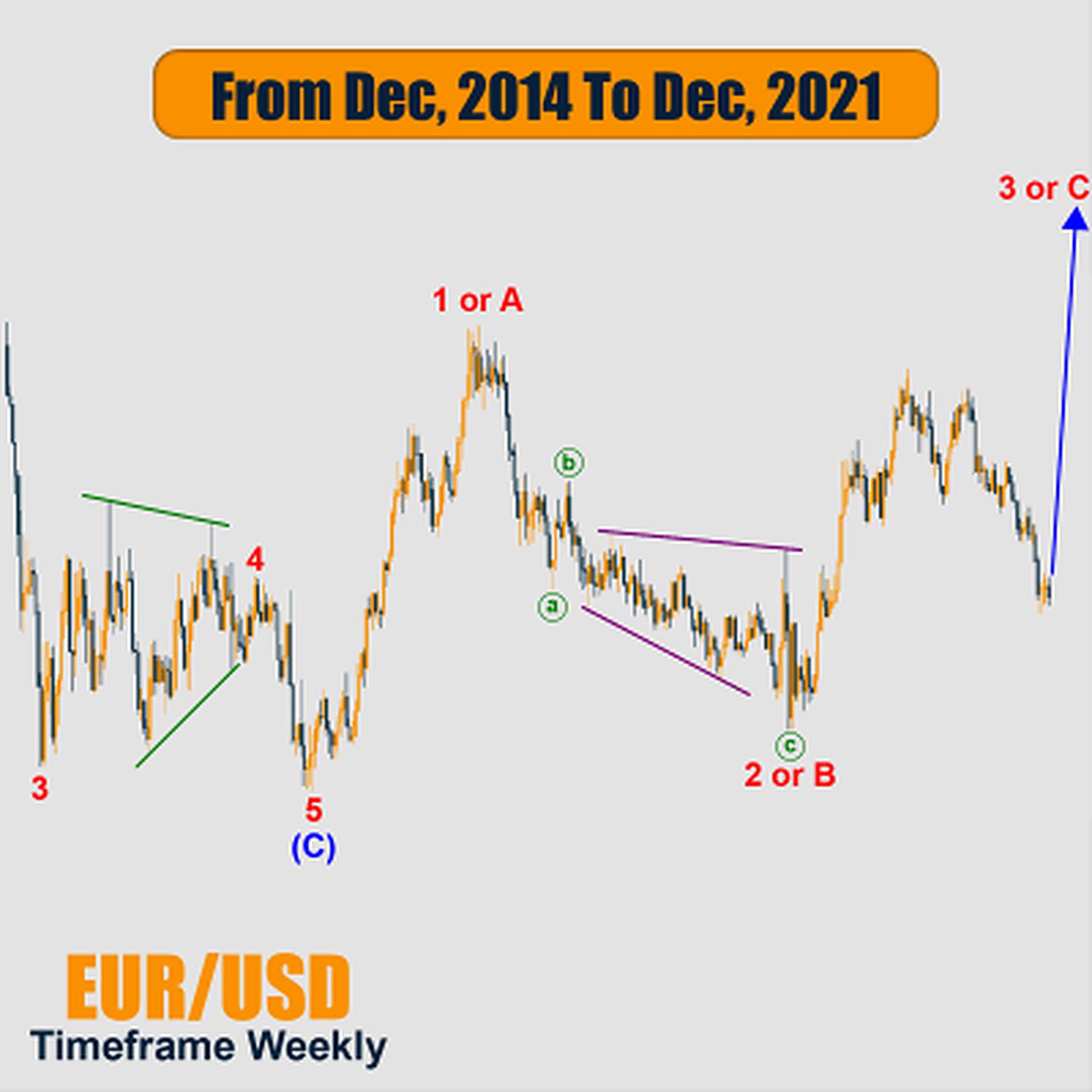 How To count Elliott Wave in EURUSD Weekly