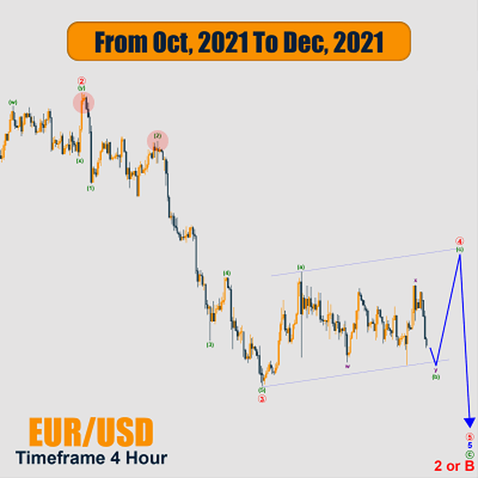 How To count Elliott Wave In EURUSD 4 Hour