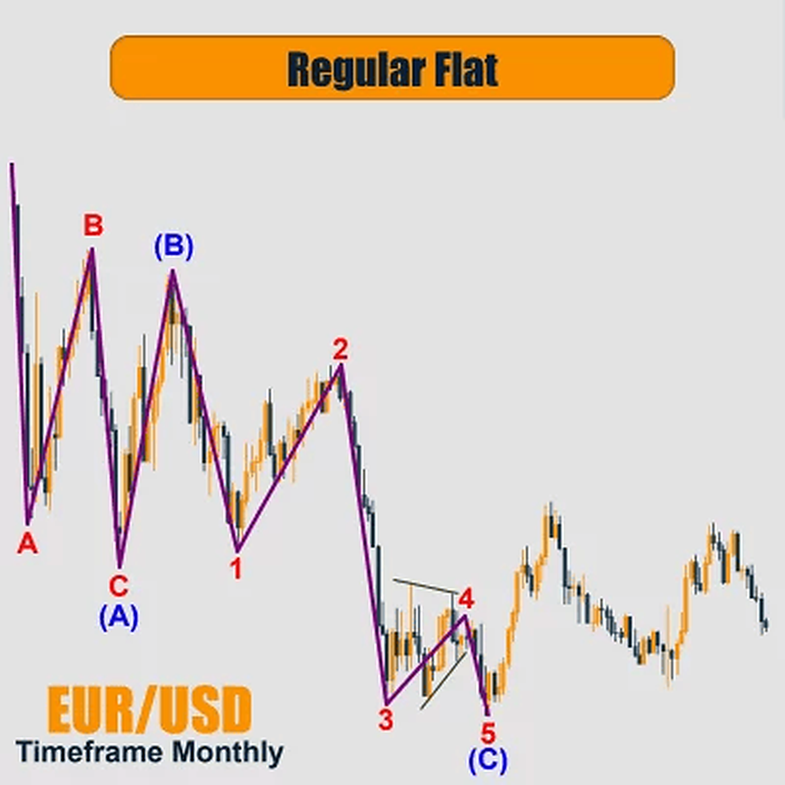 EURUSD Monthly , How To count