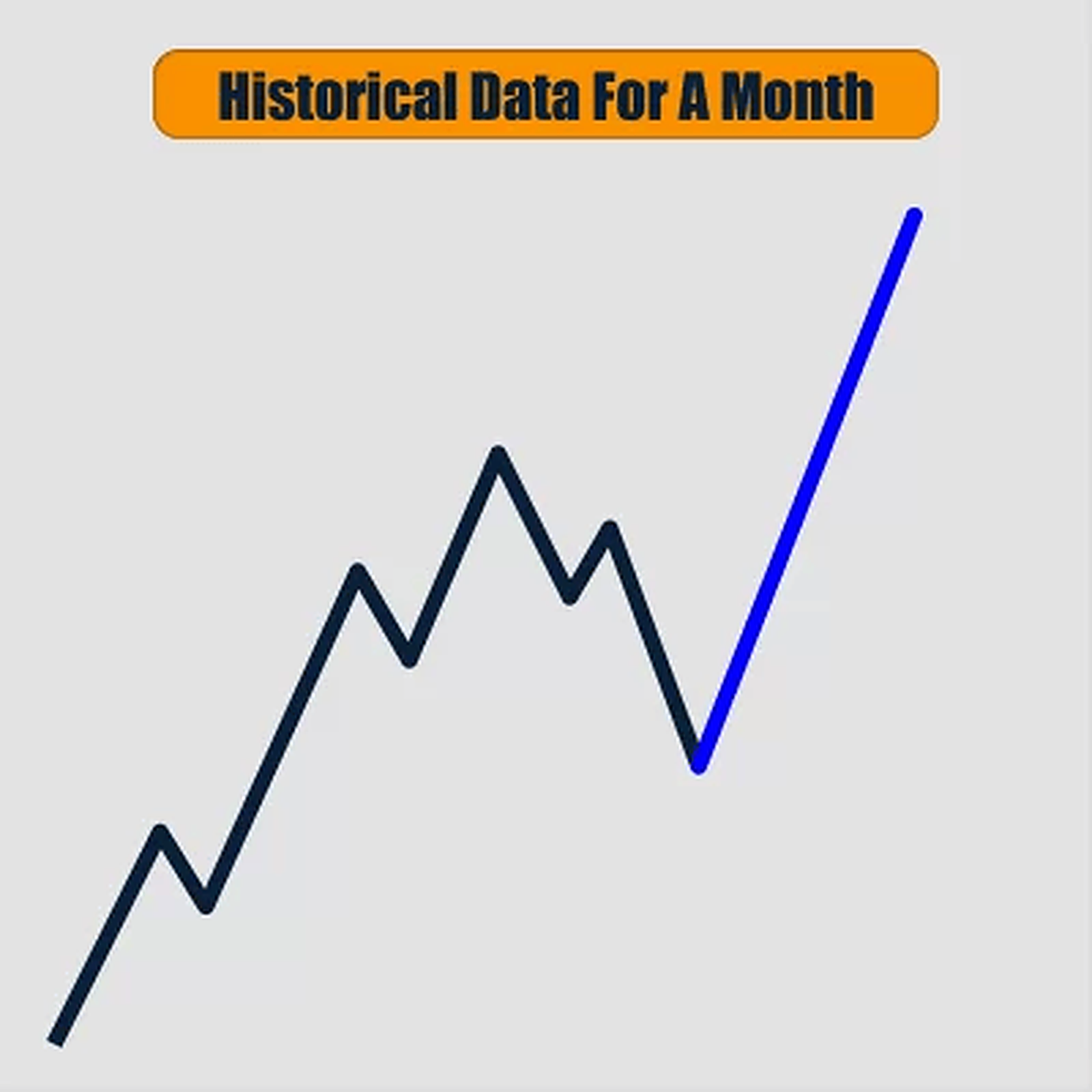 How To Count Elliott Waves : Historical Data For A Month