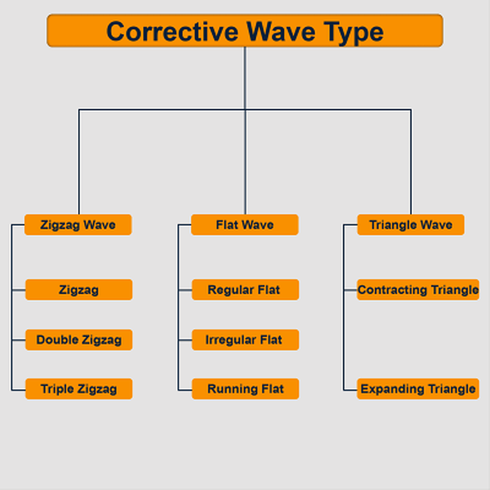 What Is Corrective Wave In Elliott Wave Theory?