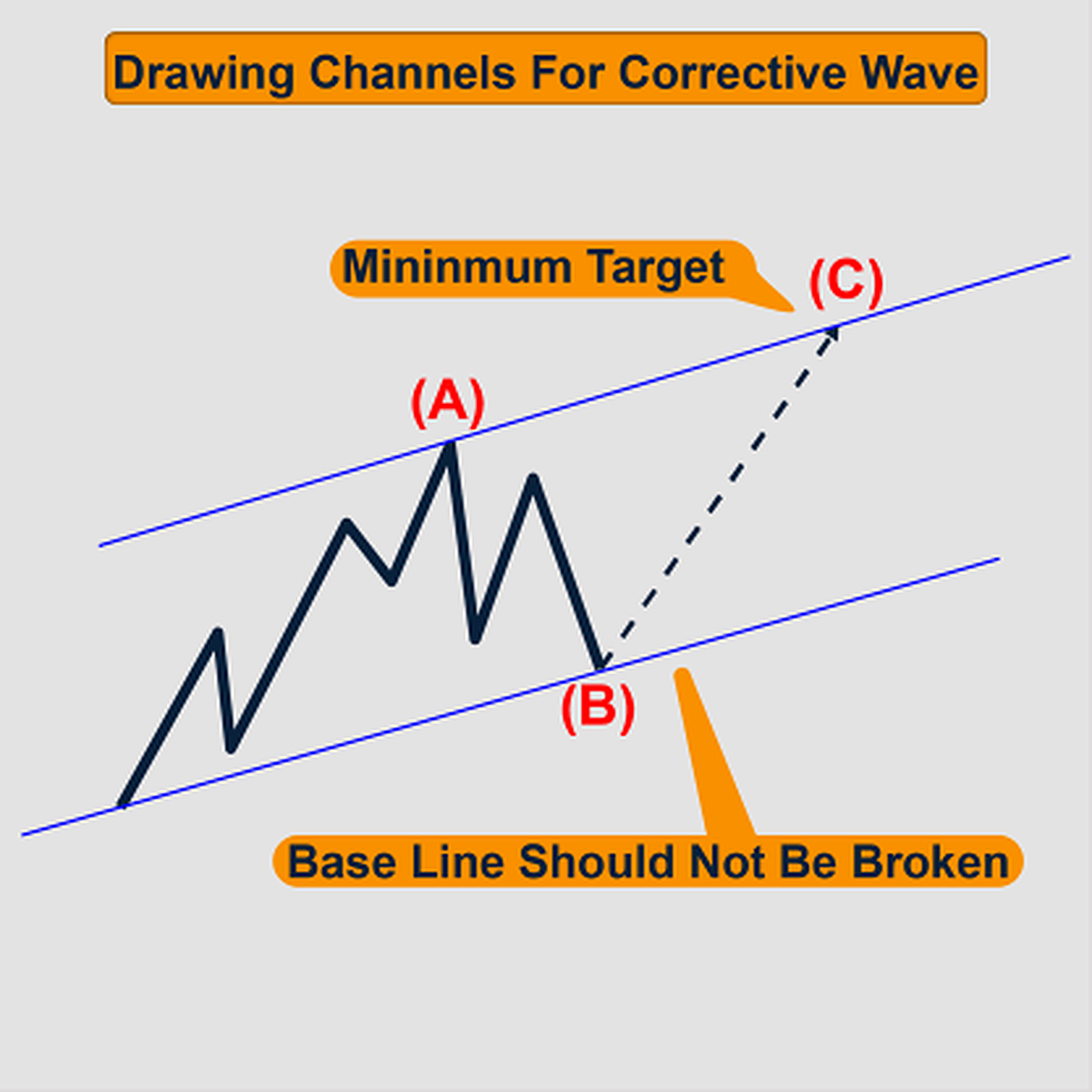 drawing channel for corrective wave 