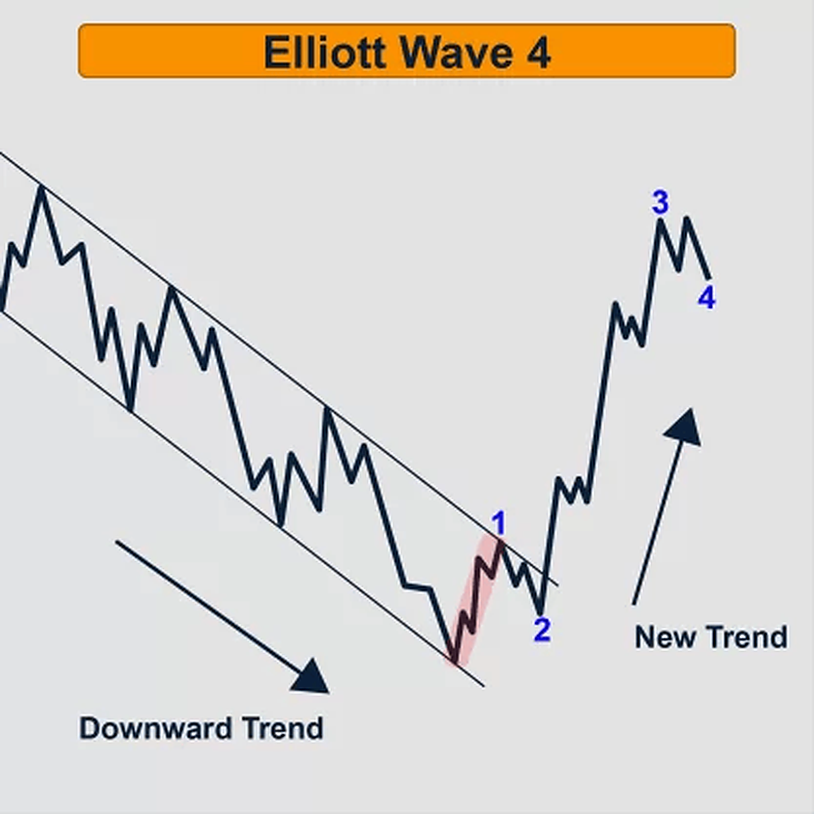 Wave 3