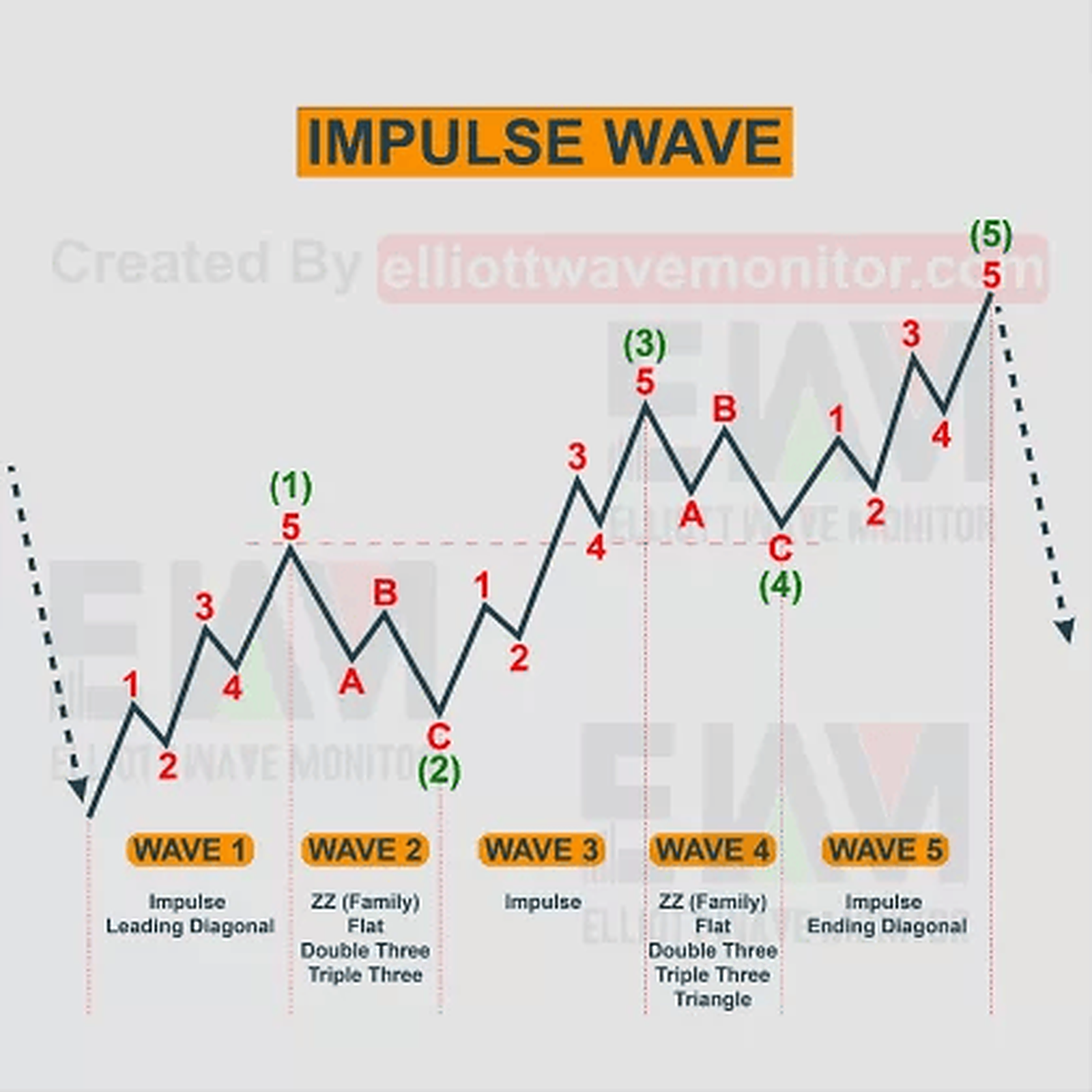 Impulse Wave
