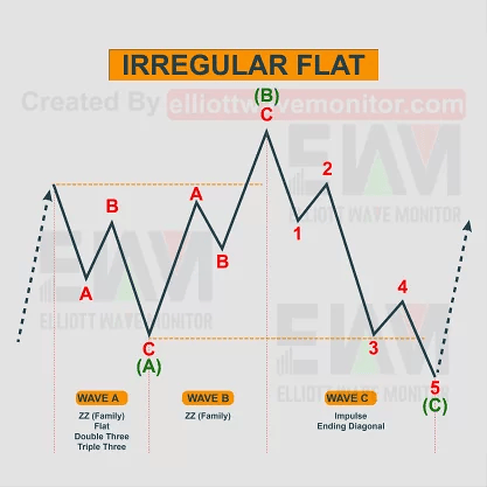 Expanded Flat or Irregular Flat