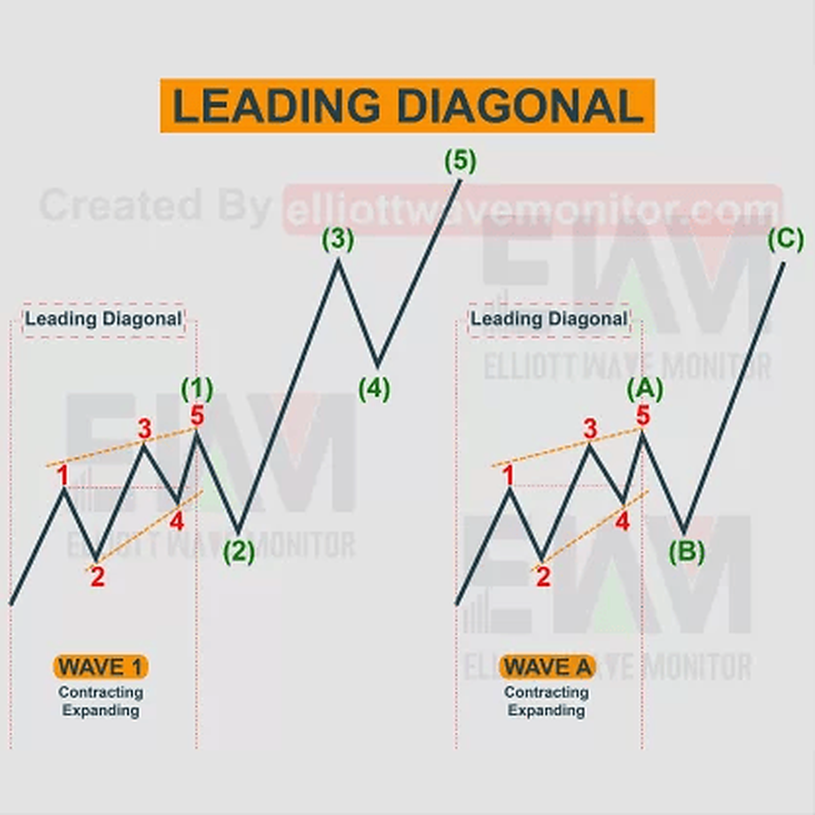 Leading Diagonal
