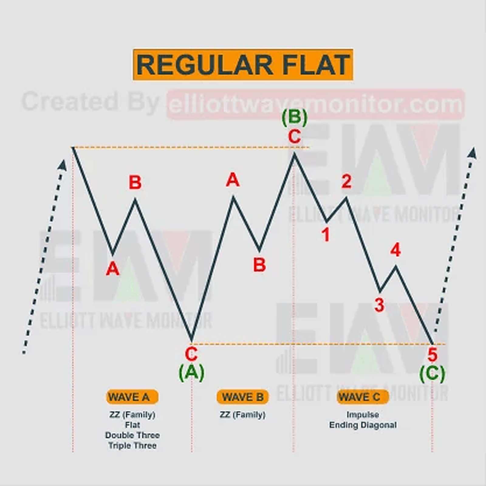 Regular Flat