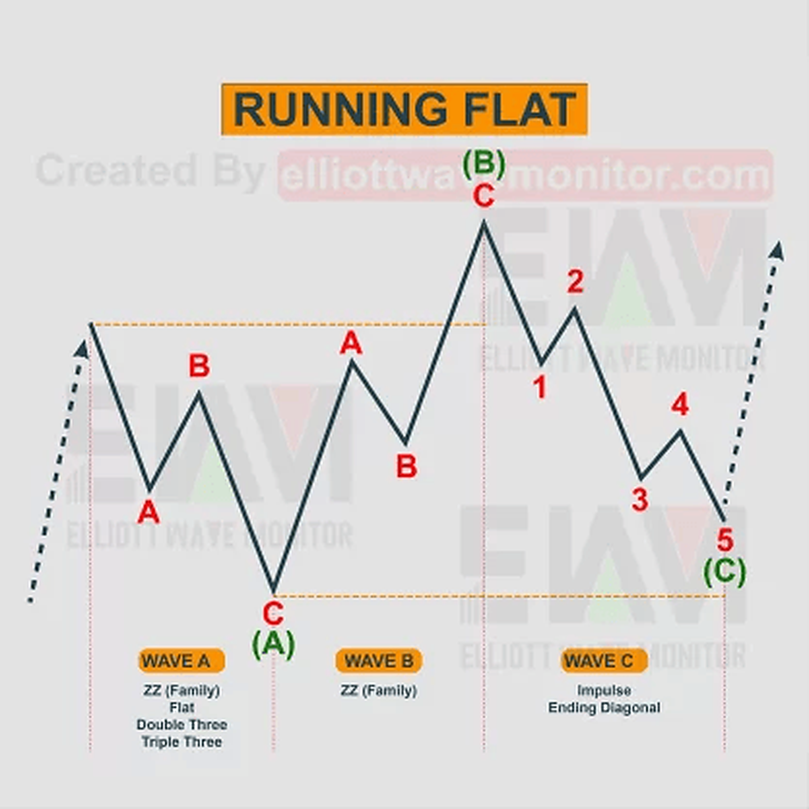 Running Flat