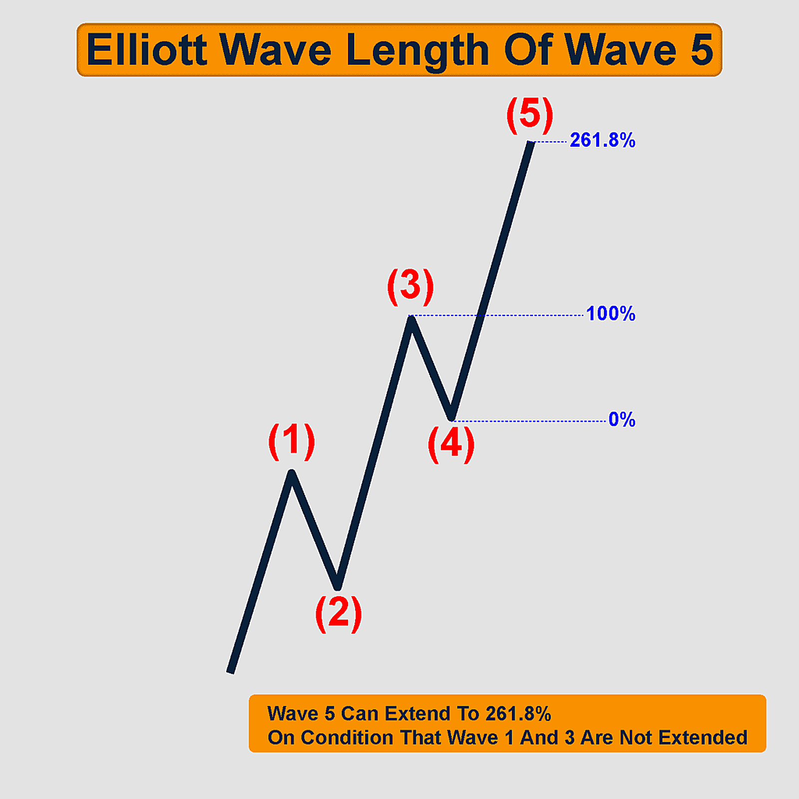 Wave 5 is 2.618% of wave 4