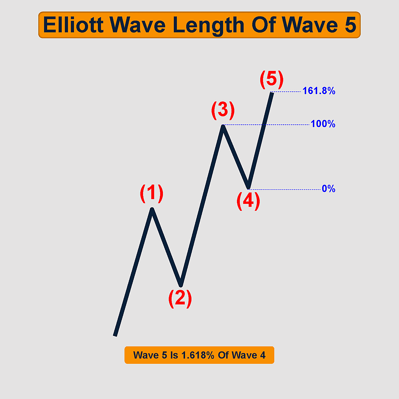 Wave 5 is typically 1.618% of wave 4