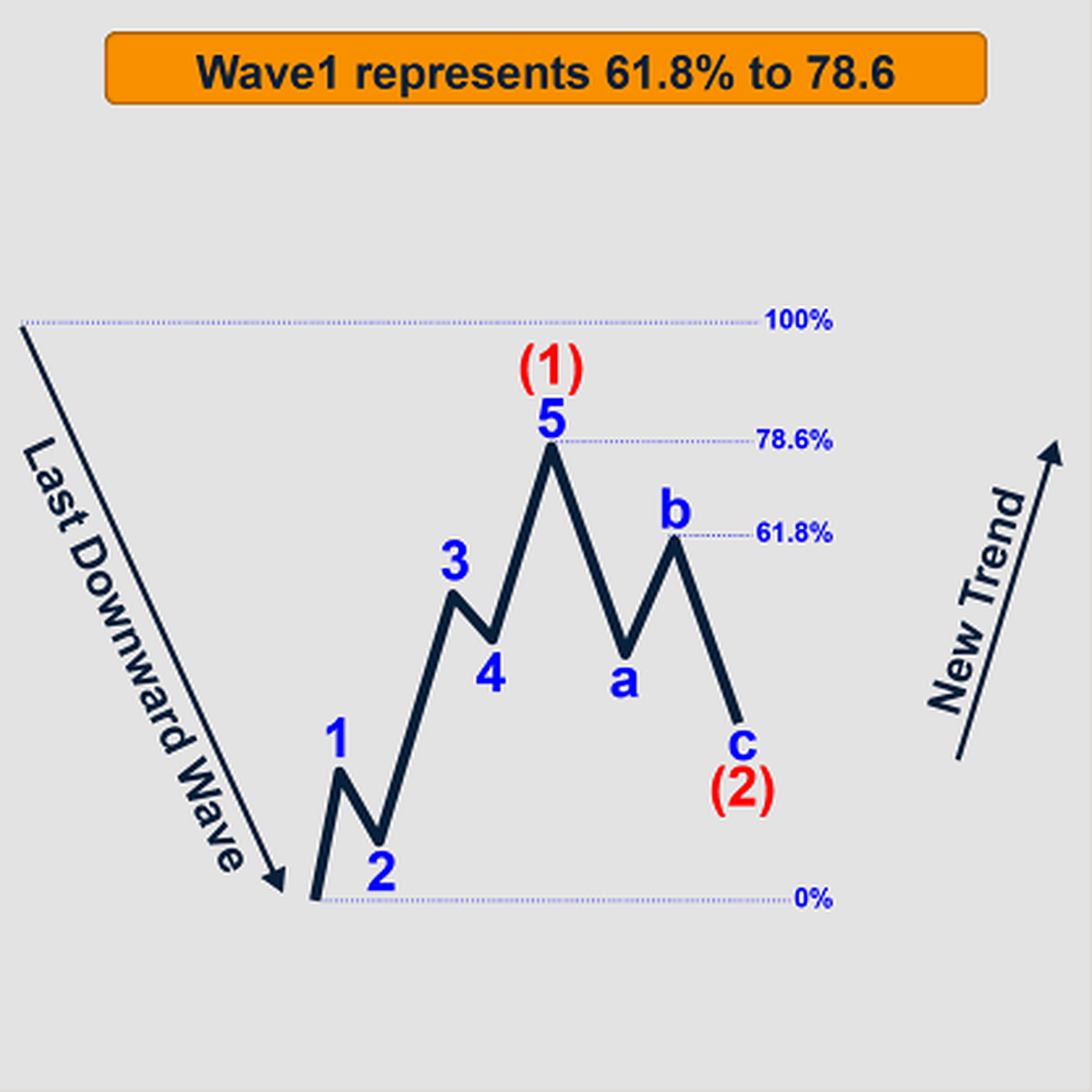 Impulse Wave Measurements Using Fibonacci