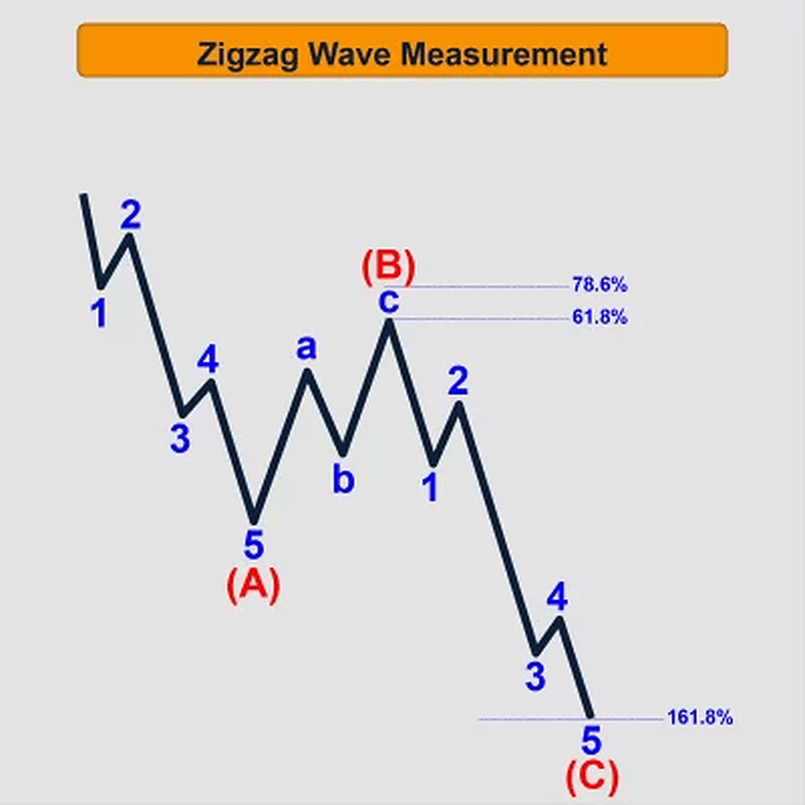 .
Zigzag Wave Measurement , Zigzag Wave , Elliott Wave Theory