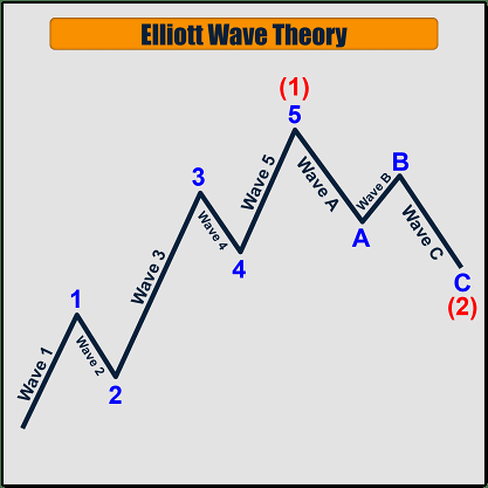elliott wave theory