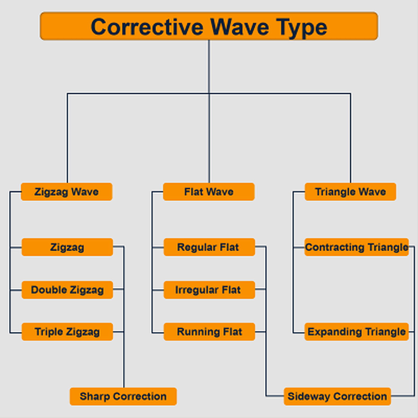 Sharp Correction and Sideway Correction