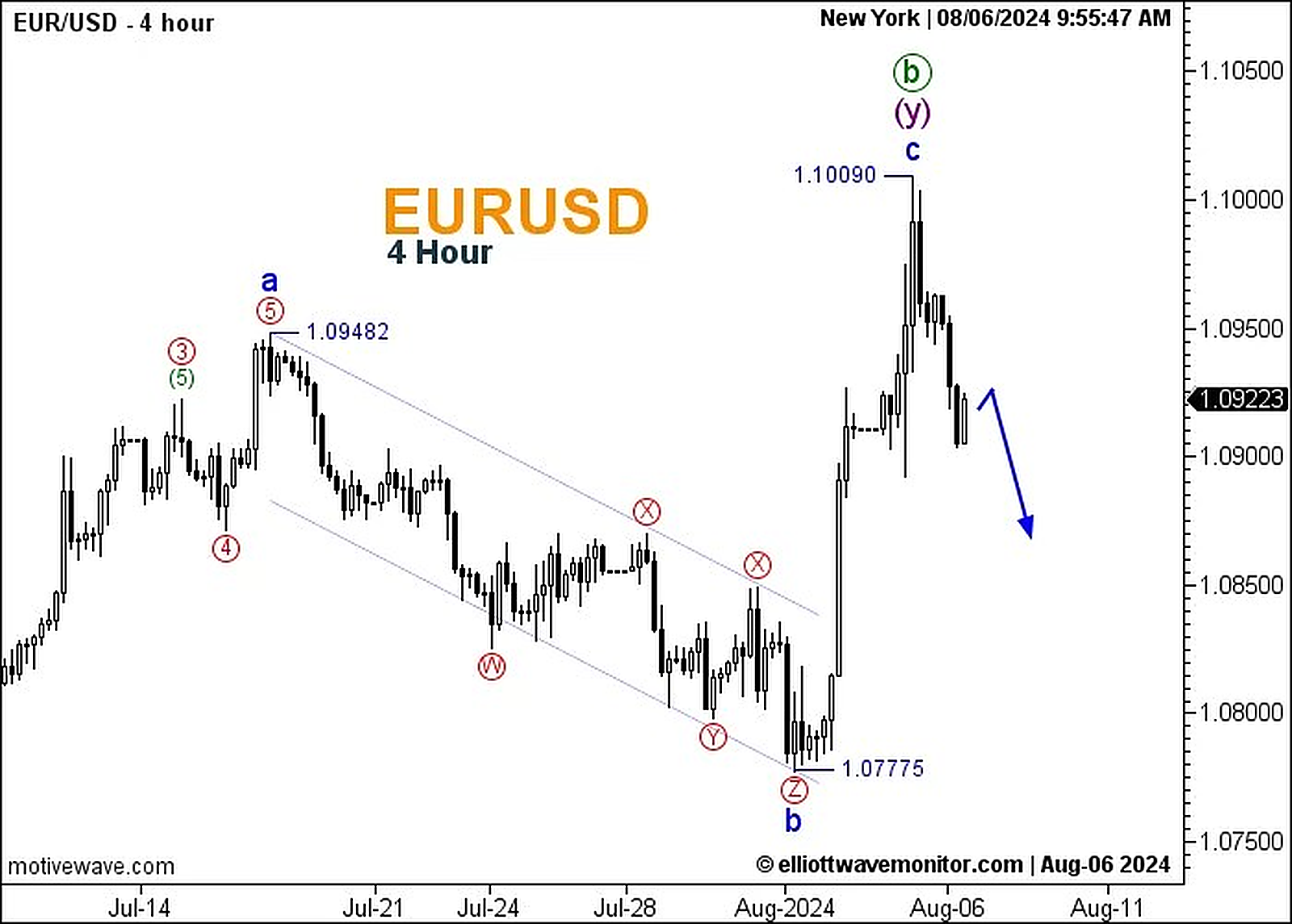 تحليل EUR/USD على إطار الأربع ساعات
