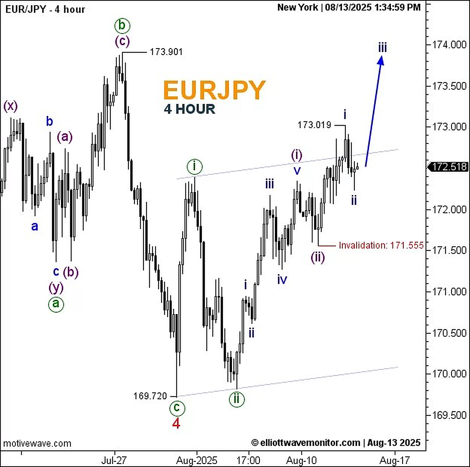 تحليل اليورو ين EUR/JPY بموجات إليوت على إطار الأربع ساعات